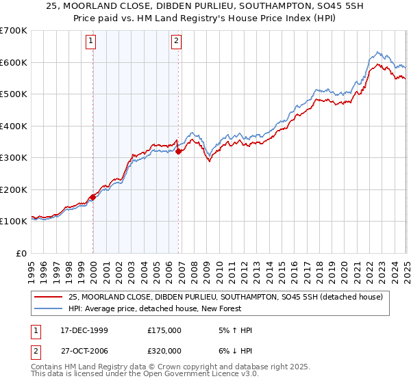 25, MOORLAND CLOSE, DIBDEN PURLIEU, SOUTHAMPTON, SO45 5SH: Price paid vs HM Land Registry's House Price Index