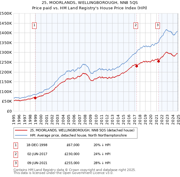 25, MOORLANDS, WELLINGBOROUGH, NN8 5QS: Price paid vs HM Land Registry's House Price Index