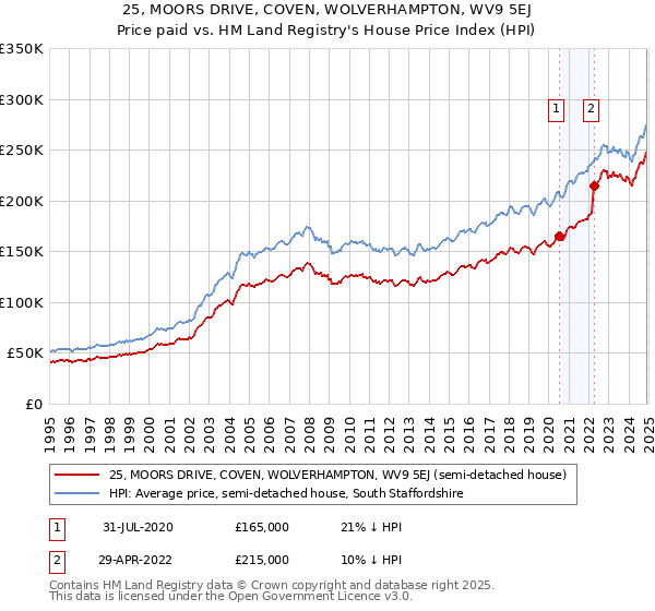 25, MOORS DRIVE, COVEN, WOLVERHAMPTON, WV9 5EJ: Price paid vs HM Land Registry's House Price Index