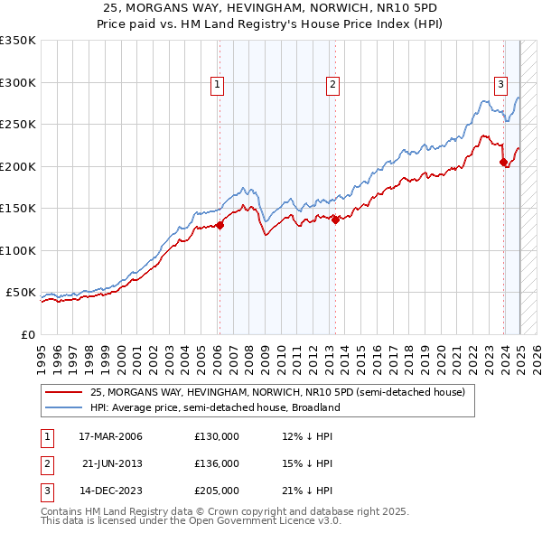 25, MORGANS WAY, HEVINGHAM, NORWICH, NR10 5PD: Price paid vs HM Land Registry's House Price Index