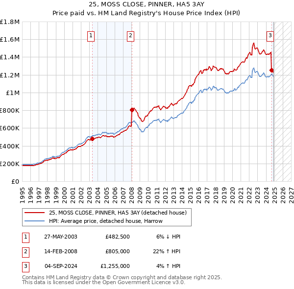 25, MOSS CLOSE, PINNER, HA5 3AY: Price paid vs HM Land Registry's House Price Index