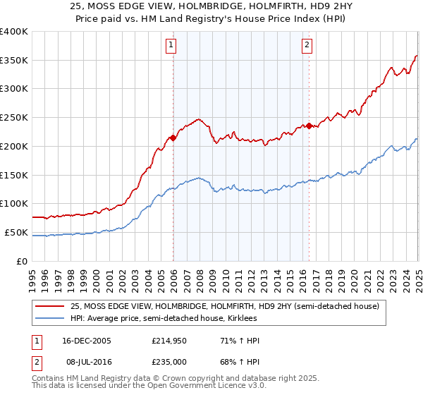 25, MOSS EDGE VIEW, HOLMBRIDGE, HOLMFIRTH, HD9 2HY: Price paid vs HM Land Registry's House Price Index