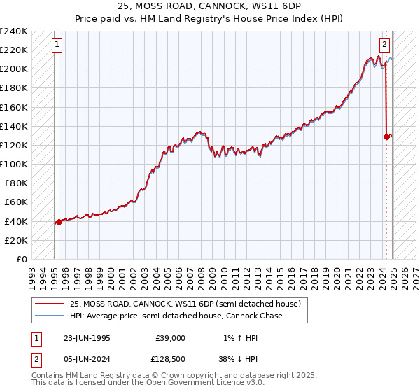 25, MOSS ROAD, CANNOCK, WS11 6DP: Price paid vs HM Land Registry's House Price Index