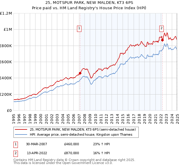 25, MOTSPUR PARK, NEW MALDEN, KT3 6PS: Price paid vs HM Land Registry's House Price Index
