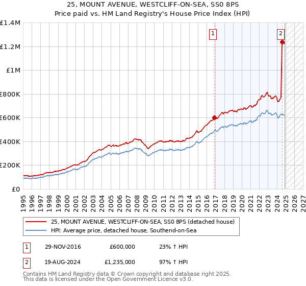 25, MOUNT AVENUE, WESTCLIFF-ON-SEA, SS0 8PS: Price paid vs HM Land Registry's House Price Index