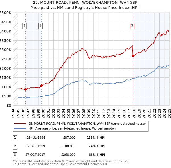 25, MOUNT ROAD, PENN, WOLVERHAMPTON, WV4 5SP: Price paid vs HM Land Registry's House Price Index