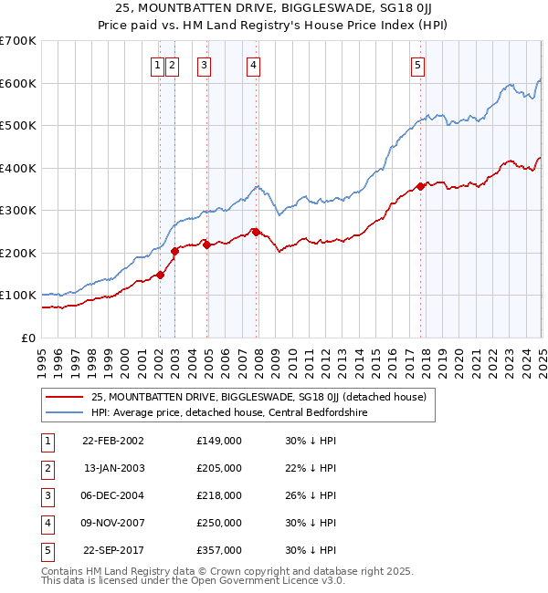 25, MOUNTBATTEN DRIVE, BIGGLESWADE, SG18 0JJ: Price paid vs HM Land Registry's House Price Index