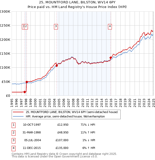 25, MOUNTFORD LANE, BILSTON, WV14 6PY: Price paid vs HM Land Registry's House Price Index