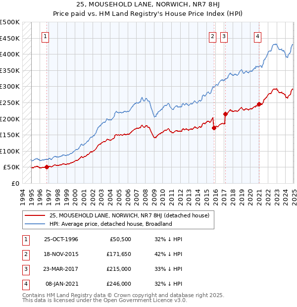 25, MOUSEHOLD LANE, NORWICH, NR7 8HJ: Price paid vs HM Land Registry's House Price Index