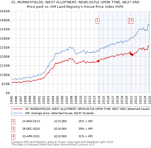 25, MURRAYFIELDS, WEST ALLOTMENT, NEWCASTLE UPON TYNE, NE27 0RD: Price paid vs HM Land Registry's House Price Index