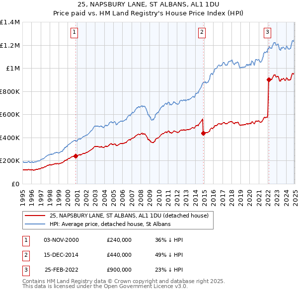 25, NAPSBURY LANE, ST ALBANS, AL1 1DU: Price paid vs HM Land Registry's House Price Index