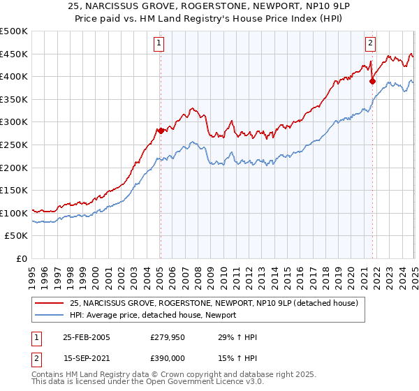 25, NARCISSUS GROVE, ROGERSTONE, NEWPORT, NP10 9LP: Price paid vs HM Land Registry's House Price Index