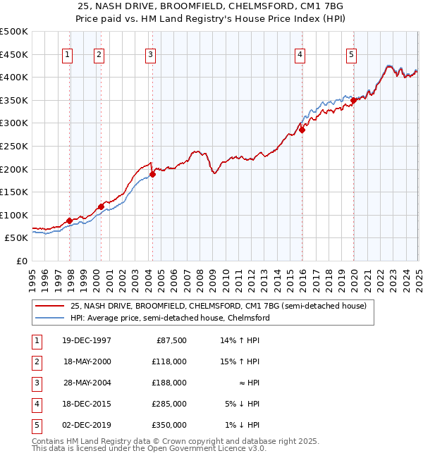 25, NASH DRIVE, BROOMFIELD, CHELMSFORD, CM1 7BG: Price paid vs HM Land Registry's House Price Index