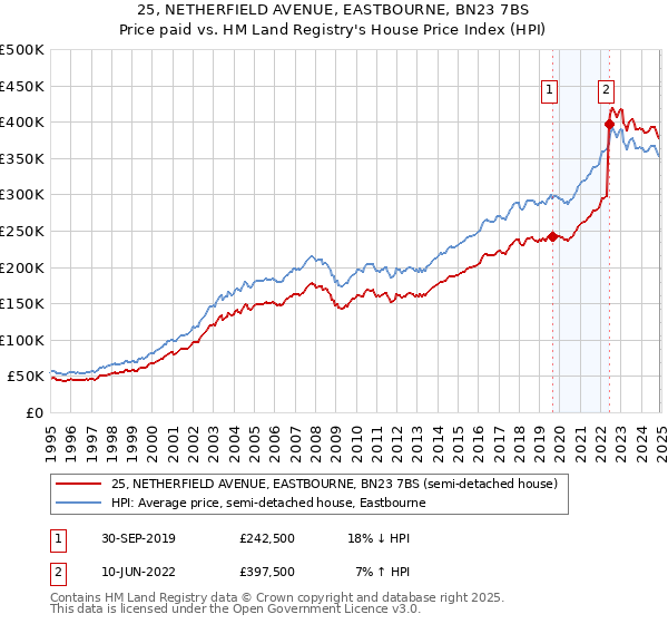 25, NETHERFIELD AVENUE, EASTBOURNE, BN23 7BS: Price paid vs HM Land Registry's House Price Index