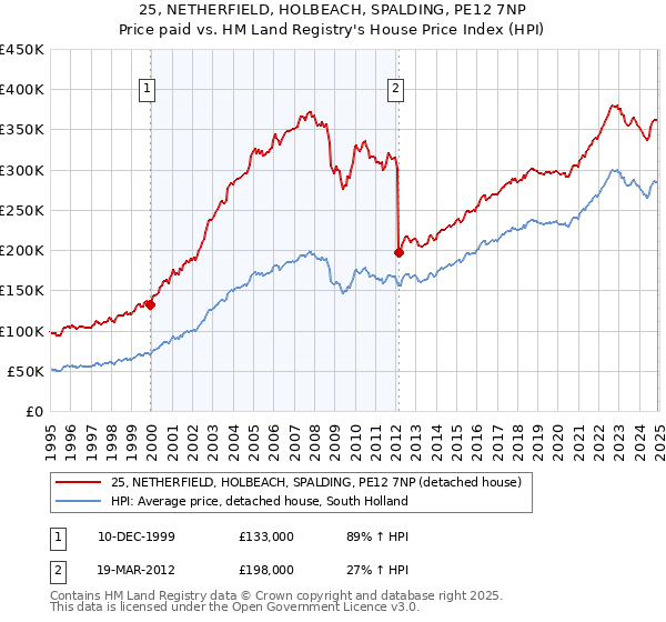 25, NETHERFIELD, HOLBEACH, SPALDING, PE12 7NP: Price paid vs HM Land Registry's House Price Index
