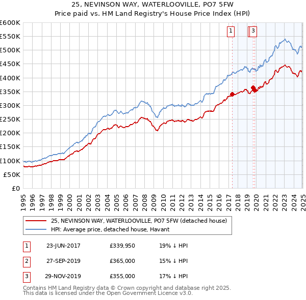 25, NEVINSON WAY, WATERLOOVILLE, PO7 5FW: Price paid vs HM Land Registry's House Price Index
