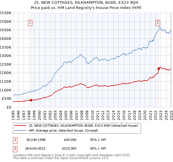 25, NEW COTTAGES, KILKHAMPTON, BUDE, EX23 9QH: Price paid vs HM Land Registry's House Price Index