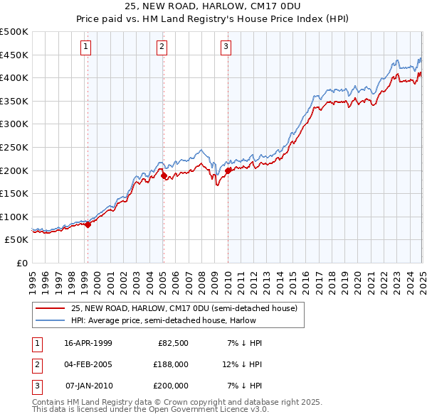 25, NEW ROAD, HARLOW, CM17 0DU: Price paid vs HM Land Registry's House Price Index