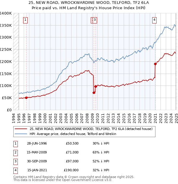 25, NEW ROAD, WROCKWARDINE WOOD, TELFORD, TF2 6LA: Price paid vs HM Land Registry's House Price Index