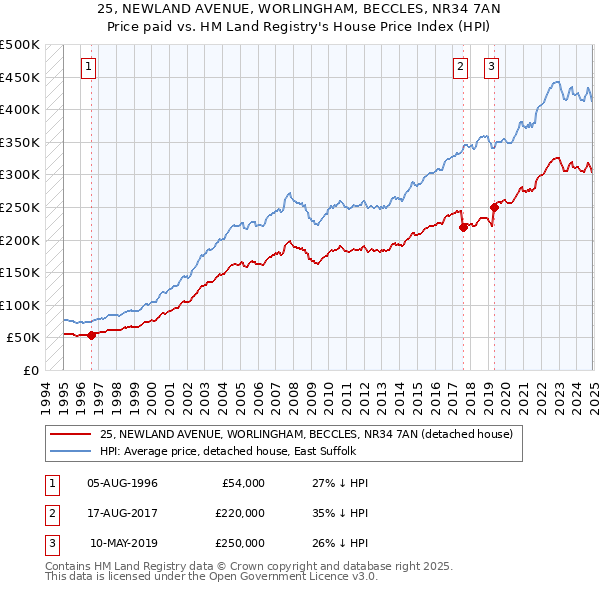 25, NEWLAND AVENUE, WORLINGHAM, BECCLES, NR34 7AN: Price paid vs HM Land Registry's House Price Index