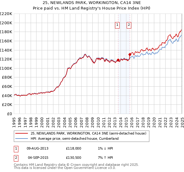 25, NEWLANDS PARK, WORKINGTON, CA14 3NE: Price paid vs HM Land Registry's House Price Index