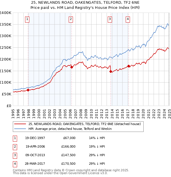 25, NEWLANDS ROAD, OAKENGATES, TELFORD, TF2 6NE: Price paid vs HM Land Registry's House Price Index