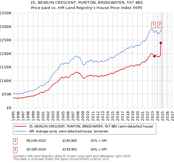 25, NEWLYN CRESCENT, PURITON, BRIDGWATER, TA7 8BS: Price paid vs HM Land Registry's House Price Index