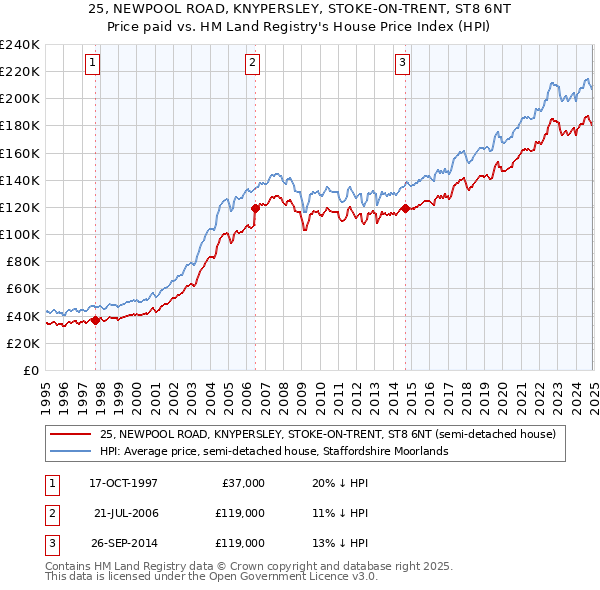 25, NEWPOOL ROAD, KNYPERSLEY, STOKE-ON-TRENT, ST8 6NT: Price paid vs HM Land Registry's House Price Index