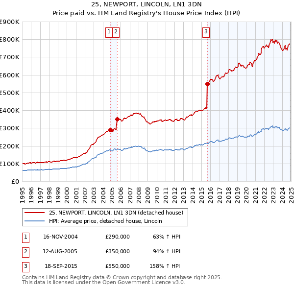 25, NEWPORT, LINCOLN, LN1 3DN: Price paid vs HM Land Registry's House Price Index