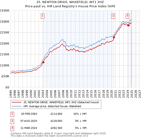 25, NEWTON DRIVE, WAKEFIELD, WF1 3HZ: Price paid vs HM Land Registry's House Price Index