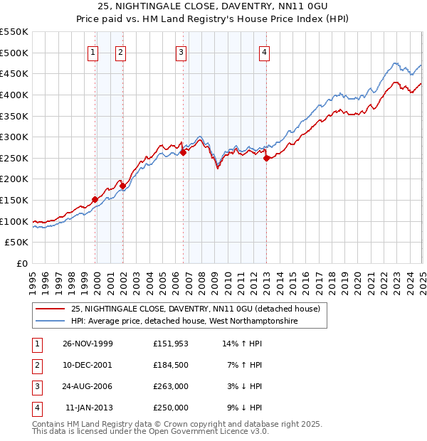25, NIGHTINGALE CLOSE, DAVENTRY, NN11 0GU: Price paid vs HM Land Registry's House Price Index