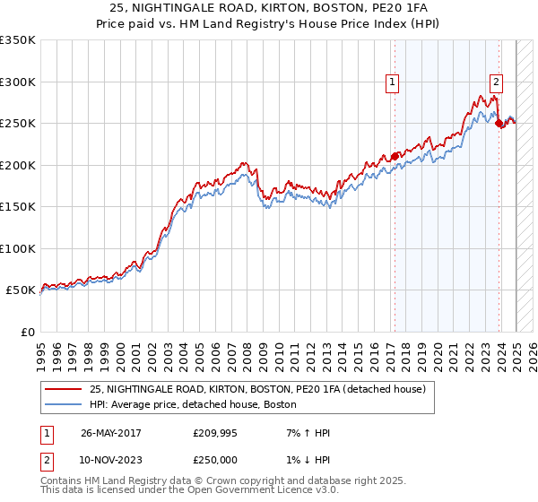 25, NIGHTINGALE ROAD, KIRTON, BOSTON, PE20 1FA: Price paid vs HM Land Registry's House Price Index