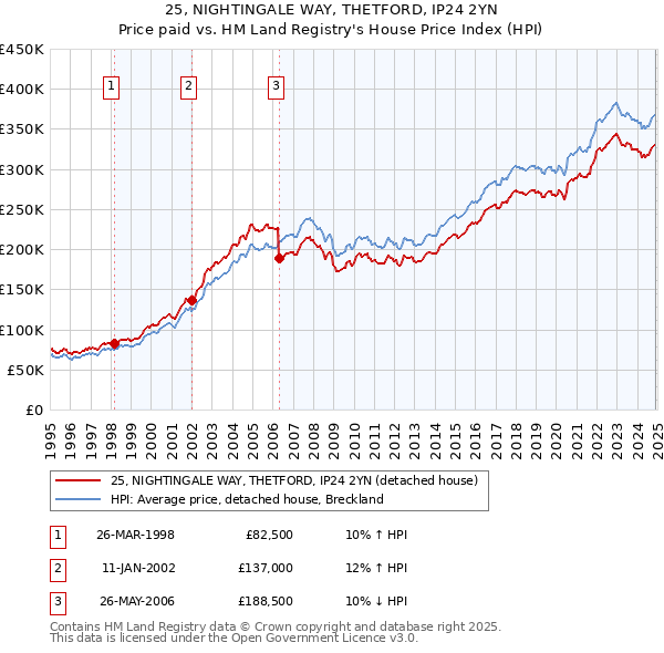 25, NIGHTINGALE WAY, THETFORD, IP24 2YN: Price paid vs HM Land Registry's House Price Index