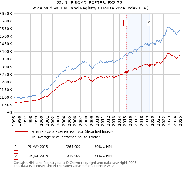 25, NILE ROAD, EXETER, EX2 7GL: Price paid vs HM Land Registry's House Price Index