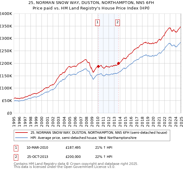 25, NORMAN SNOW WAY, DUSTON, NORTHAMPTON, NN5 6FH: Price paid vs HM Land Registry's House Price Index