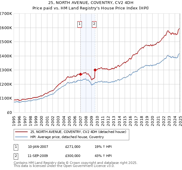 25, NORTH AVENUE, COVENTRY, CV2 4DH: Price paid vs HM Land Registry's House Price Index