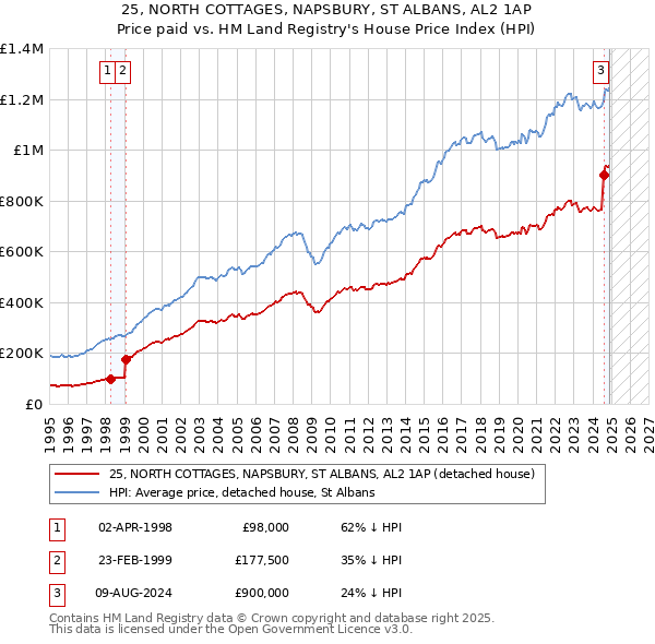 25, NORTH COTTAGES, NAPSBURY, ST ALBANS, AL2 1AP: Price paid vs HM Land Registry's House Price Index