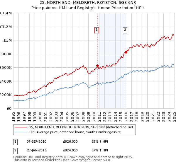 25, NORTH END, MELDRETH, ROYSTON, SG8 6NR: Price paid vs HM Land Registry's House Price Index
