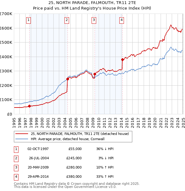 25, NORTH PARADE, FALMOUTH, TR11 2TE: Price paid vs HM Land Registry's House Price Index