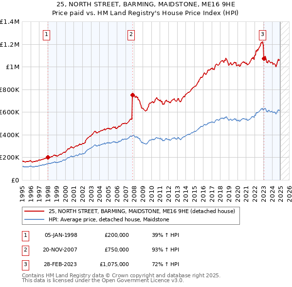 25, NORTH STREET, BARMING, MAIDSTONE, ME16 9HE: Price paid vs HM Land Registry's House Price Index