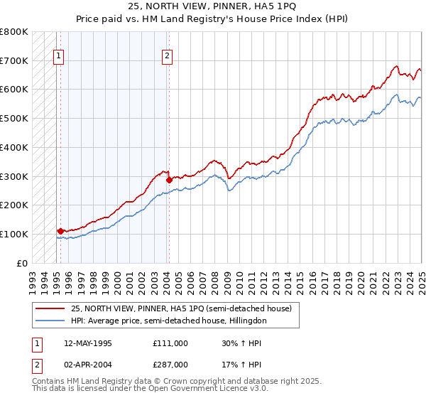 25, NORTH VIEW, PINNER, HA5 1PQ: Price paid vs HM Land Registry's House Price Index
