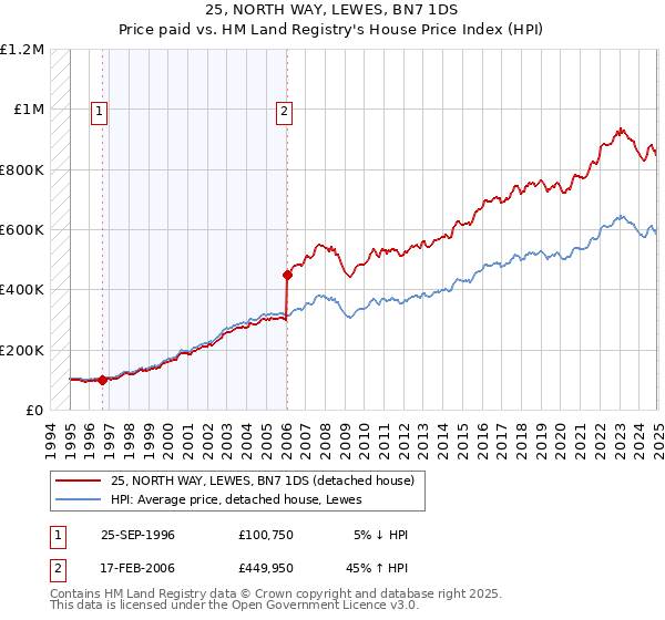 25, NORTH WAY, LEWES, BN7 1DS: Price paid vs HM Land Registry's House Price Index