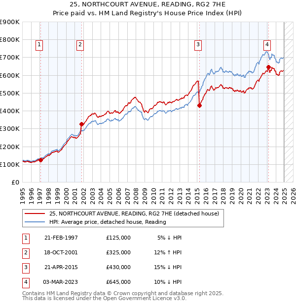 25, NORTHCOURT AVENUE, READING, RG2 7HE: Price paid vs HM Land Registry's House Price Index