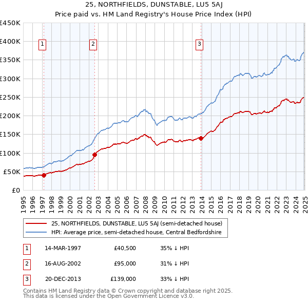 25, NORTHFIELDS, DUNSTABLE, LU5 5AJ: Price paid vs HM Land Registry's House Price Index