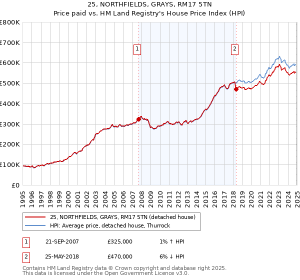 25, NORTHFIELDS, GRAYS, RM17 5TN: Price paid vs HM Land Registry's House Price Index