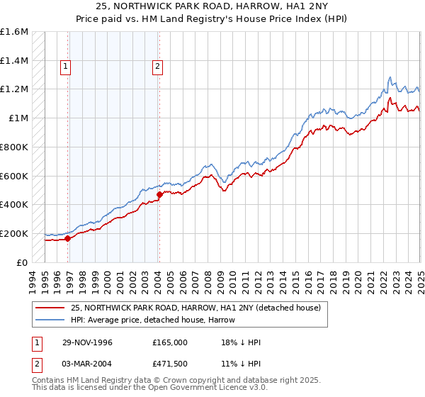 25, NORTHWICK PARK ROAD, HARROW, HA1 2NY: Price paid vs HM Land Registry's House Price Index