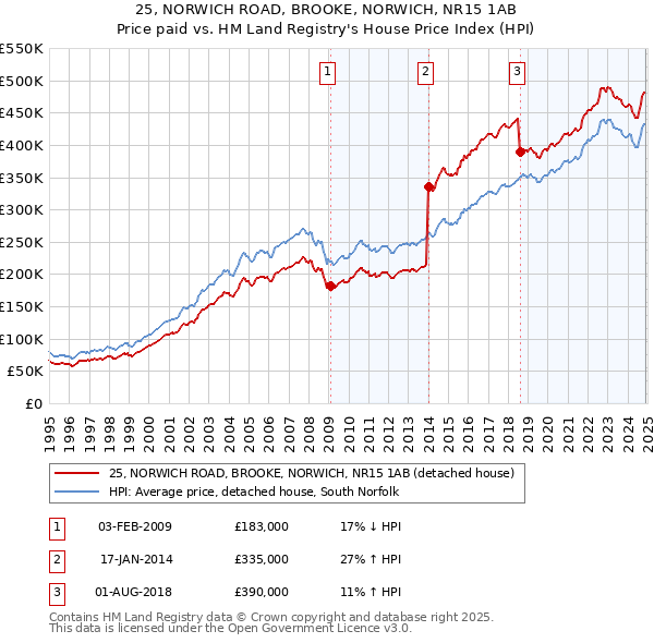 25, NORWICH ROAD, BROOKE, NORWICH, NR15 1AB: Price paid vs HM Land Registry's House Price Index