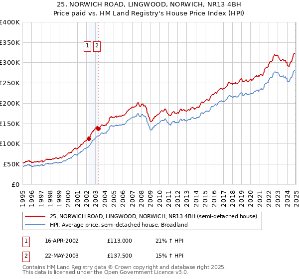 25, NORWICH ROAD, LINGWOOD, NORWICH, NR13 4BH: Price paid vs HM Land Registry's House Price Index
