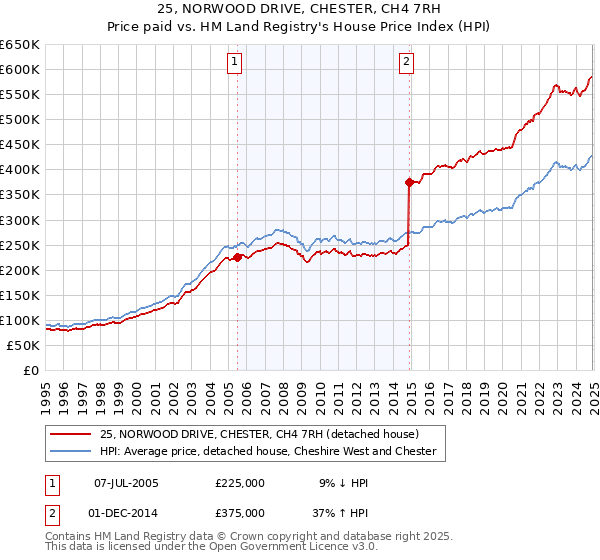 25, NORWOOD DRIVE, CHESTER, CH4 7RH: Price paid vs HM Land Registry's House Price Index