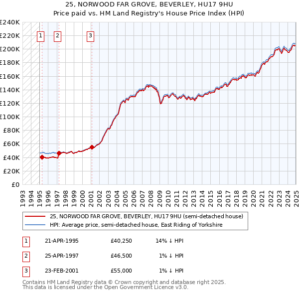 25, NORWOOD FAR GROVE, BEVERLEY, HU17 9HU: Price paid vs HM Land Registry's House Price Index